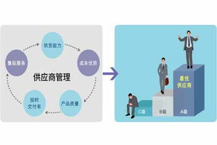 工廠企業(yè)供應(yīng)鏈管理之供應(yīng)商評價執(zhí)行要點