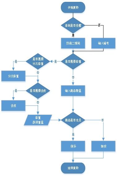 升鮮寶V2.0 杭州生鮮配送行業(yè)的智能供應(yīng)鏈管理解決方案與手機分揀系統(tǒng)使用說明